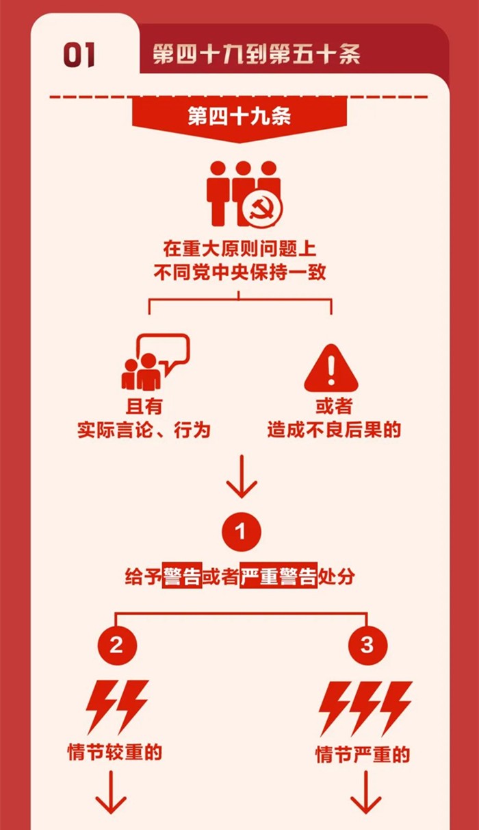 圖解《中國共產(chǎn)黨紀律處分條例》⑧