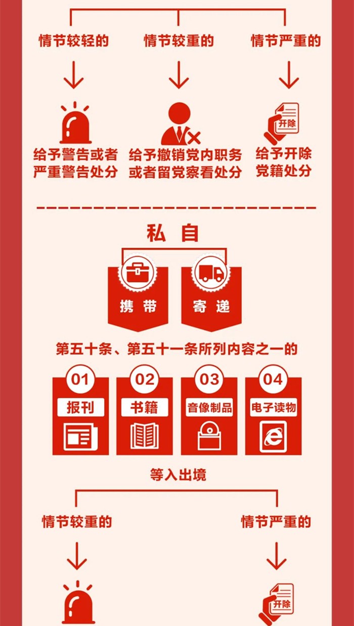 圖解《中國共產(chǎn)黨紀律處分條例》⑧