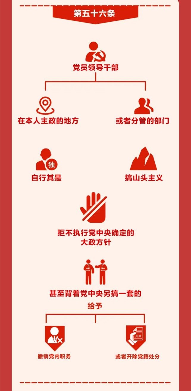 圖解《中國共產(chǎn)黨紀(jì)律處分條例》⑨