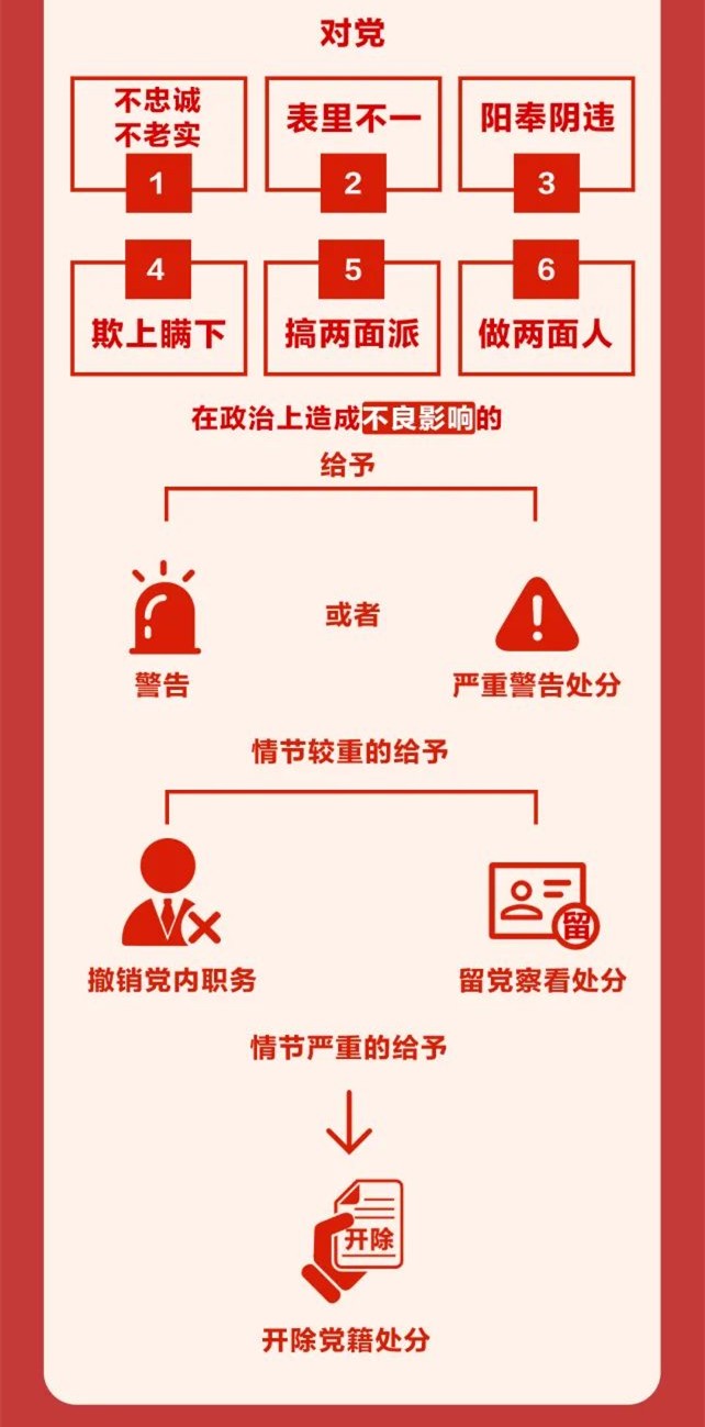 圖解《中國共產(chǎn)黨紀(jì)律處分條例》⑨