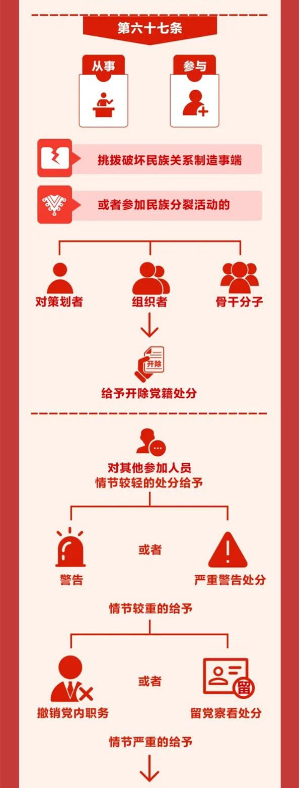 圖解《中國(guó)共產(chǎn)黨紀(jì)律處分條例》⑩
